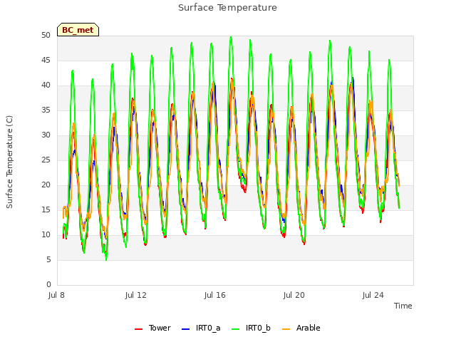 Explore the graph:Surface Temperature in a new window