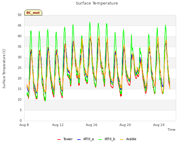 Explore the graph:Surface Temperature in a new window