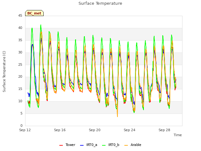 Explore the graph:Surface Temperature in a new window