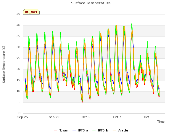 Explore the graph:Surface Temperature in a new window