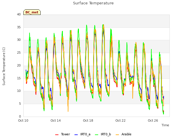 Explore the graph:Surface Temperature in a new window