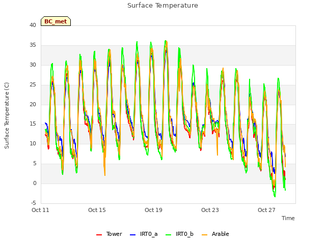 Explore the graph:Surface Temperature in a new window