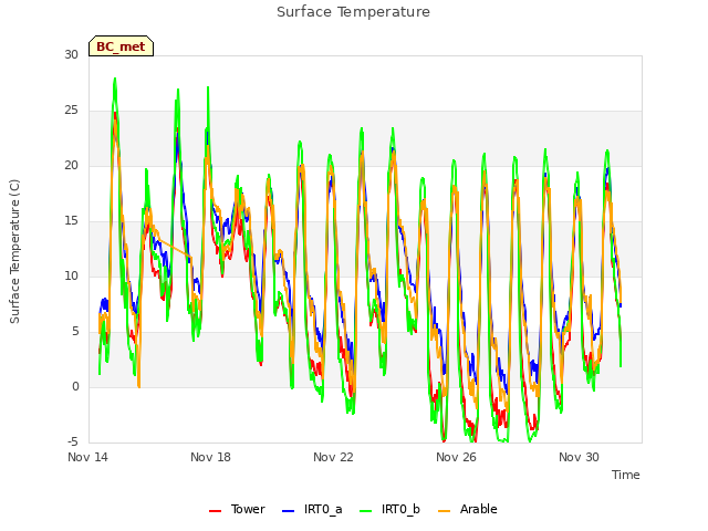 Explore the graph:Surface Temperature in a new window