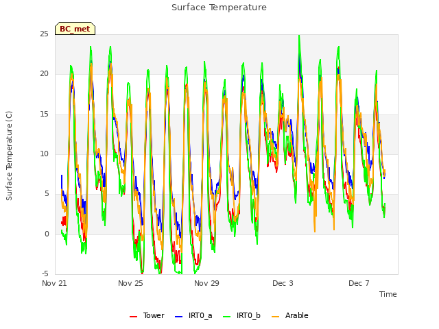 Explore the graph:Surface Temperature in a new window