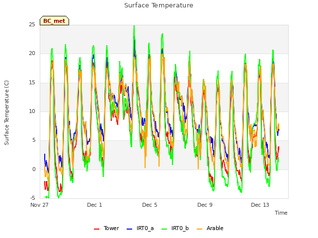 Explore the graph:Surface Temperature in a new window