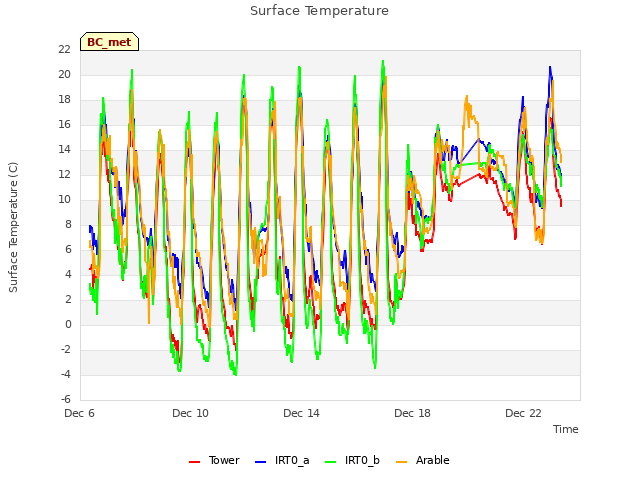 Explore the graph:Surface Temperature in a new window