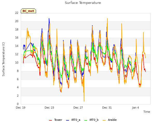 Explore the graph:Surface Temperature in a new window