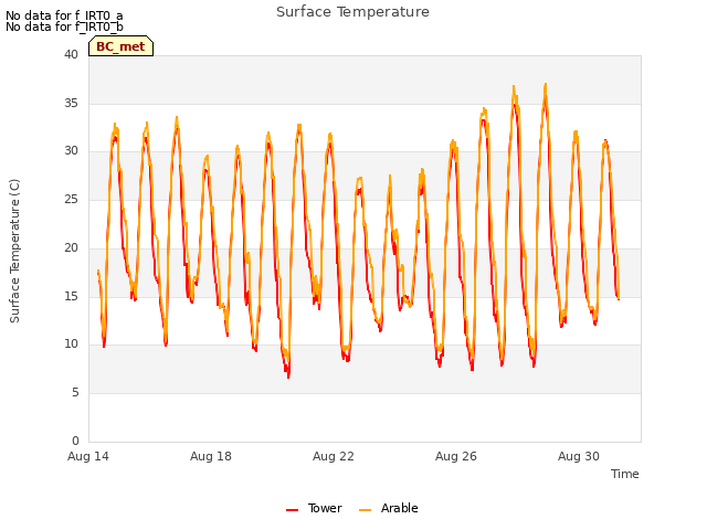 Explore the graph:Surface Temperature in a new window