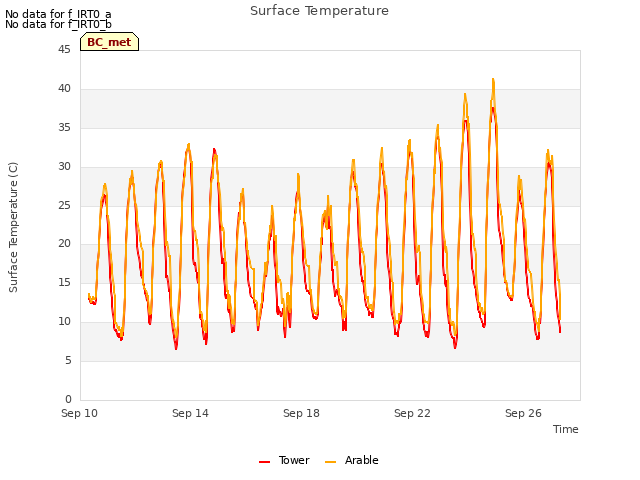 Explore the graph:Surface Temperature in a new window