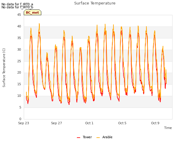 Explore the graph:Surface Temperature in a new window