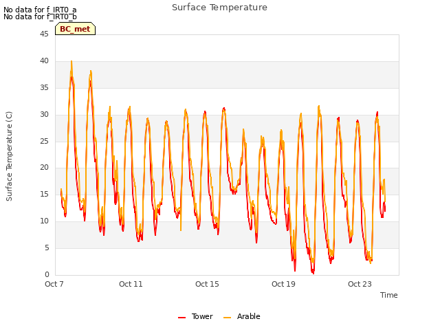 Explore the graph:Surface Temperature in a new window