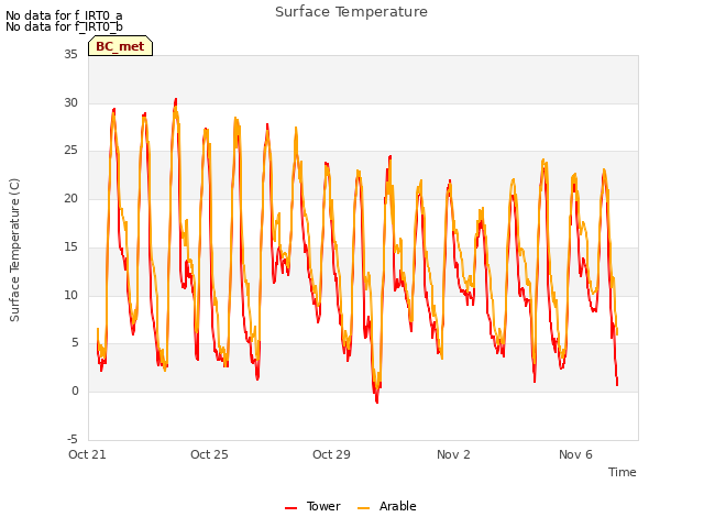 Explore the graph:Surface Temperature in a new window