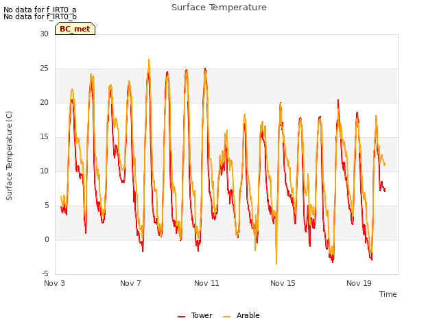 Explore the graph:Surface Temperature in a new window