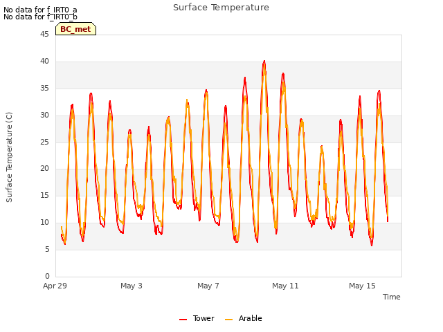 Explore the graph:Surface Temperature in a new window