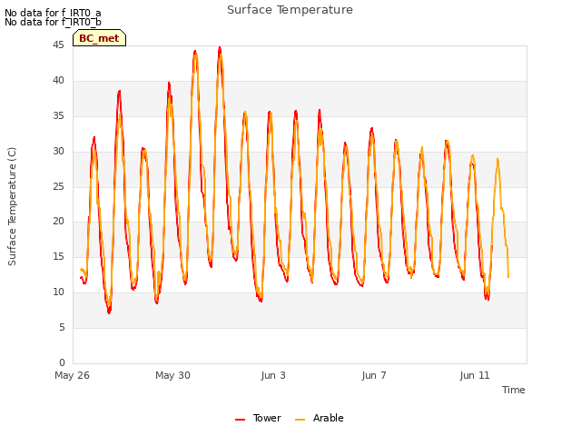 Explore the graph:Surface Temperature in a new window