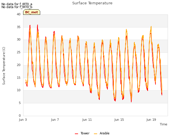 Explore the graph:Surface Temperature in a new window