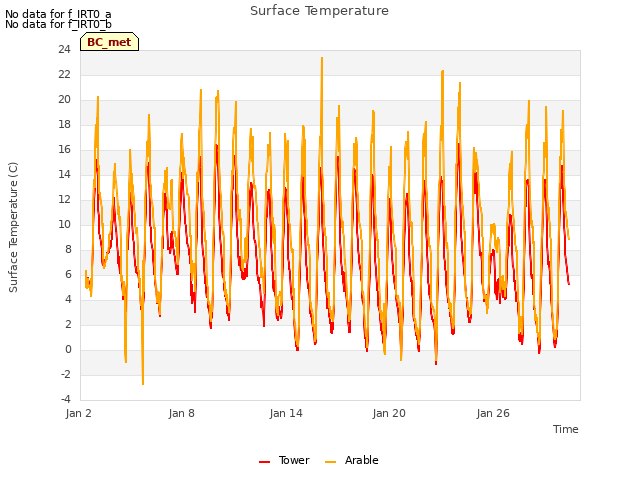 Graph showing Surface Temperature