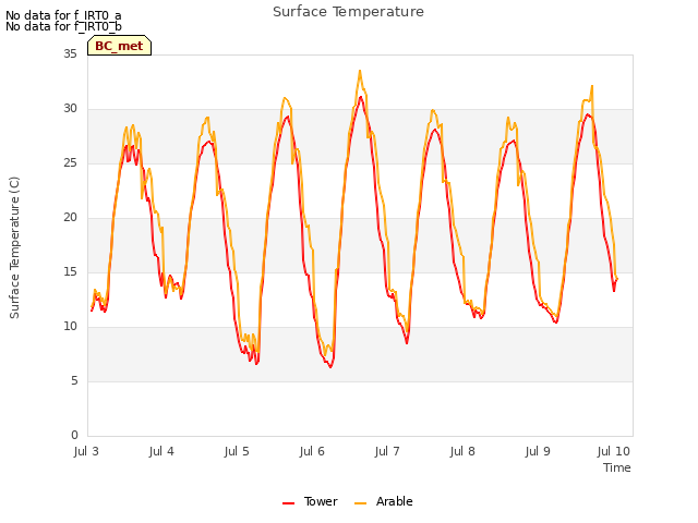 Graph showing Surface Temperature