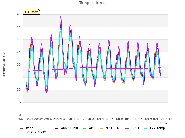 Graph showing Temperatures