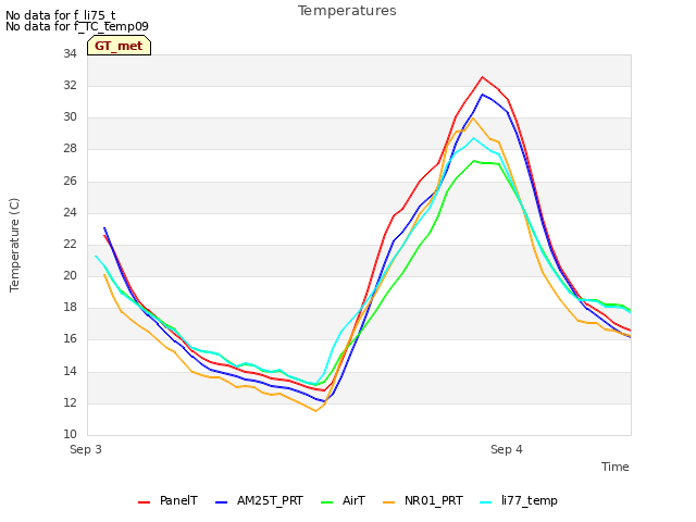 plot of Temperatures