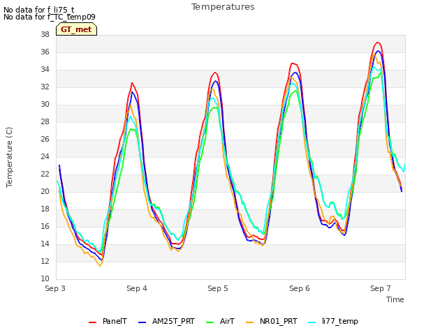 plot of Temperatures