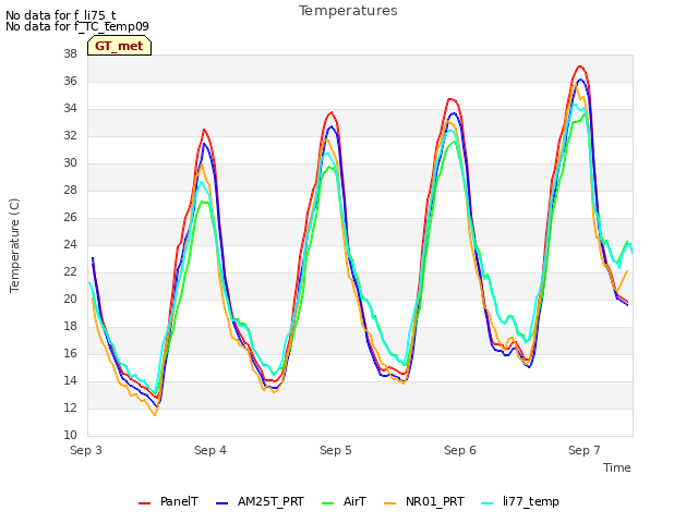 plot of Temperatures