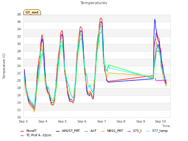 plot of Temperatures