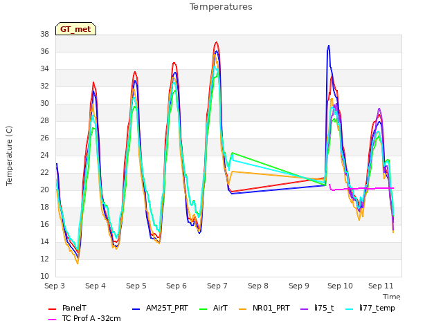 plot of Temperatures
