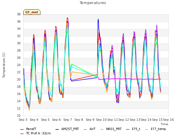 plot of Temperatures