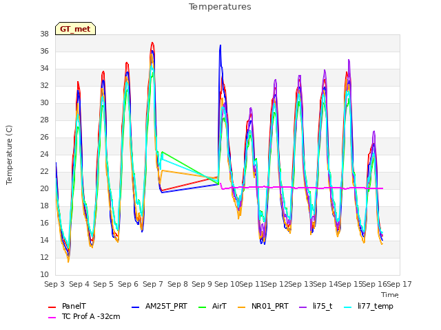 plot of Temperatures