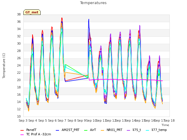 plot of Temperatures