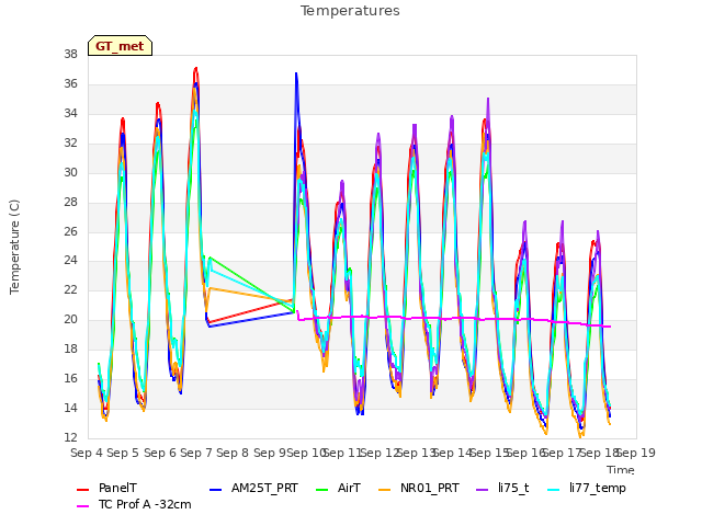 plot of Temperatures