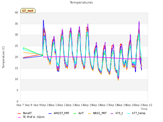 plot of Temperatures