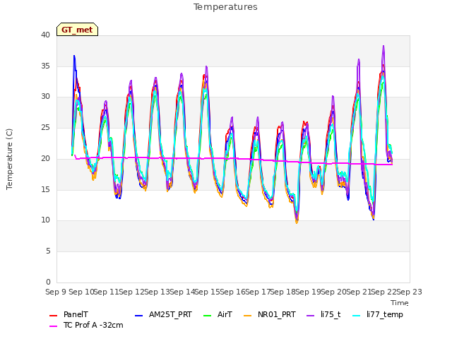 plot of Temperatures