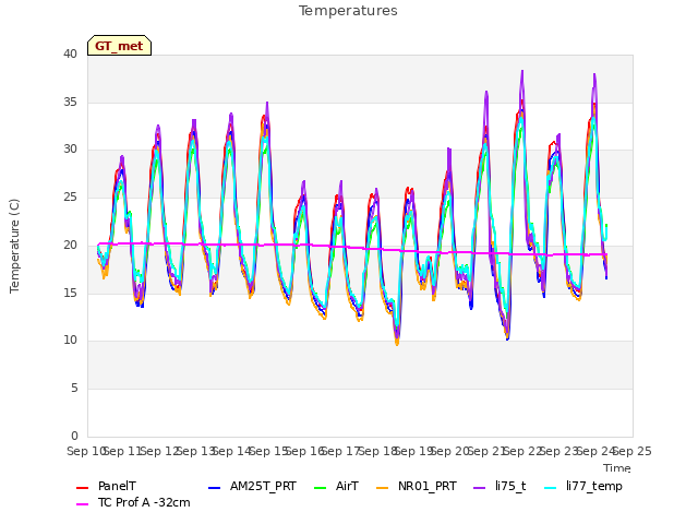 plot of Temperatures