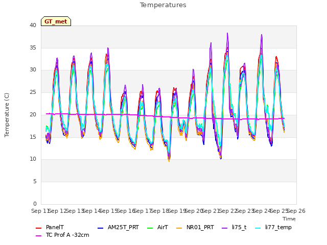plot of Temperatures