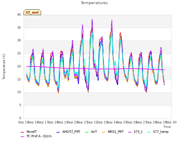 plot of Temperatures