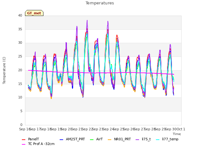 plot of Temperatures