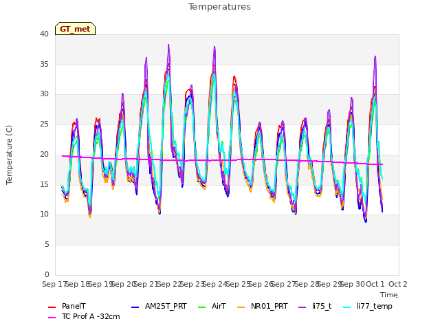 plot of Temperatures