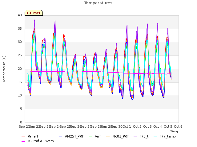 plot of Temperatures