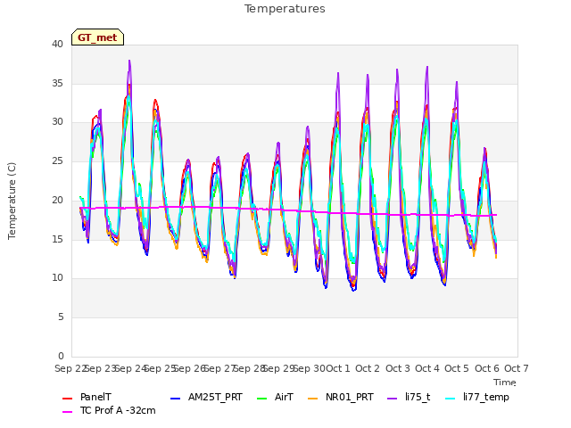 plot of Temperatures