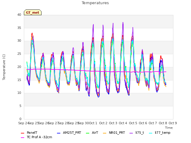 plot of Temperatures