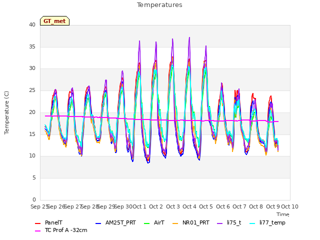 plot of Temperatures
