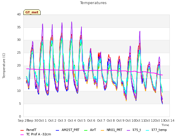 plot of Temperatures