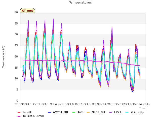 plot of Temperatures