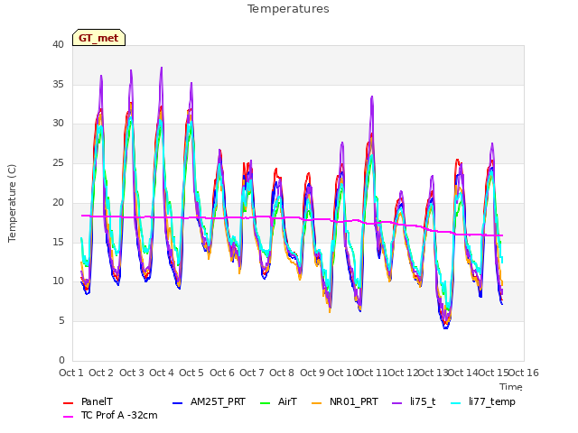 plot of Temperatures