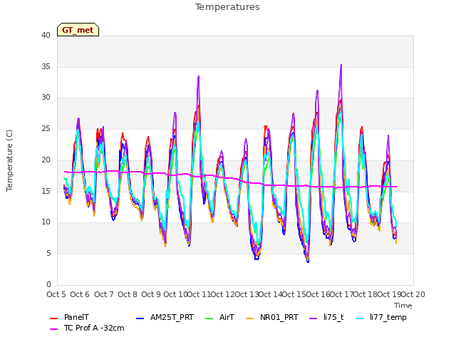 plot of Temperatures