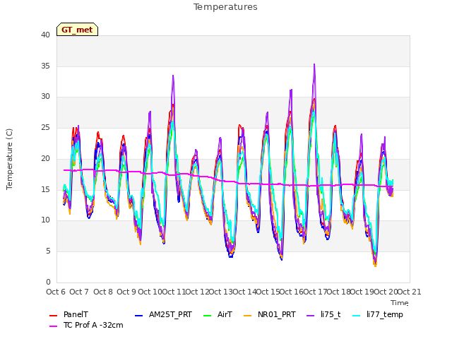 plot of Temperatures