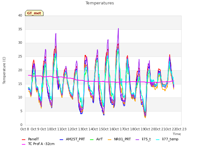 plot of Temperatures