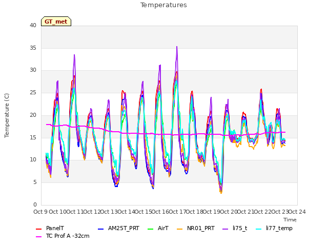 plot of Temperatures